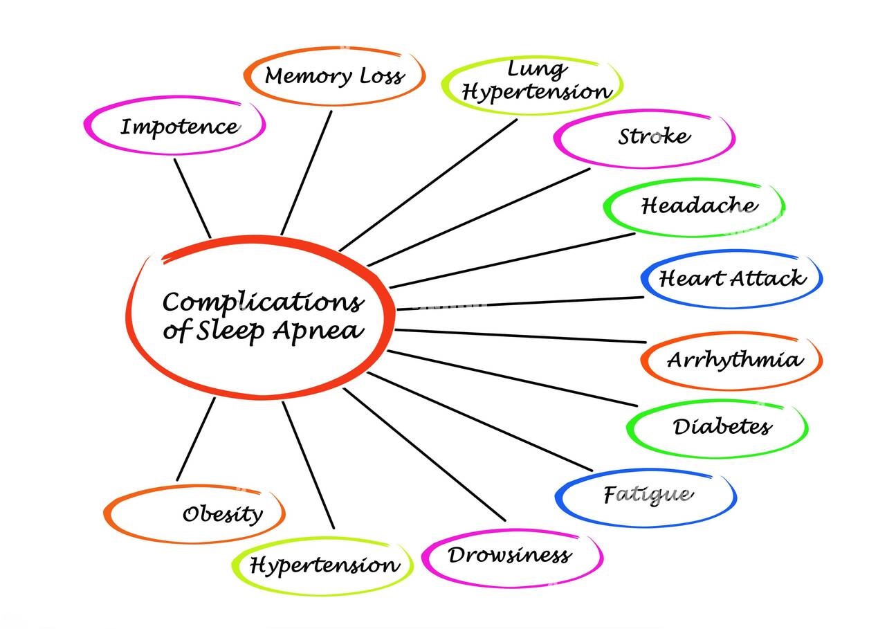 complication of osa